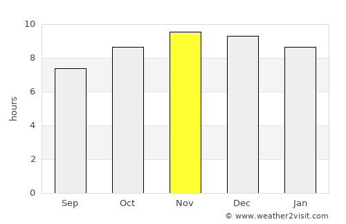 Soba average rain in November
