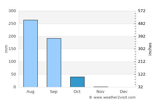 Soba average rain in October
