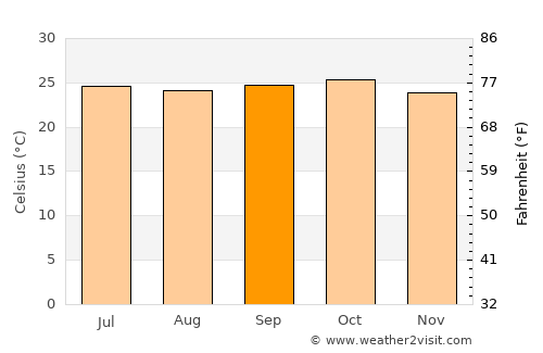 Soba average temperature in September