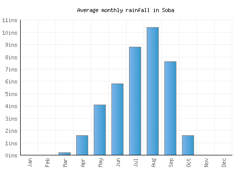 Soba monthly rainfall chart (inches)