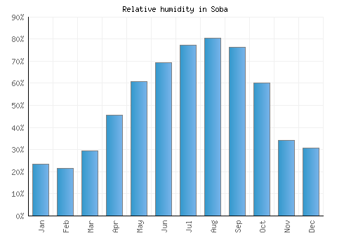 Soba relative humidity averages