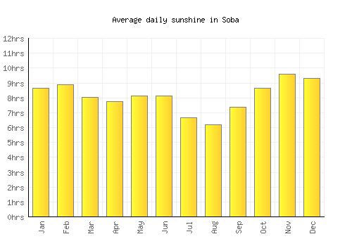 Soba average daily sunshine chart