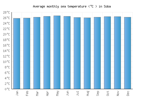 Soba average sea temperature chart (Celsius)