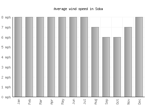 Soba average winspeed by month (mph)