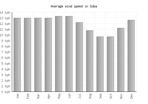 Soba average winspeed by month (km/h)