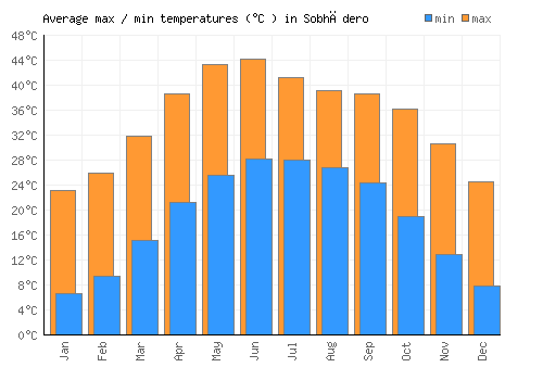Sobhādero average minimum / maximum temperatures (Celsius)