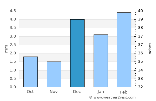 Sobhādero average rain in December