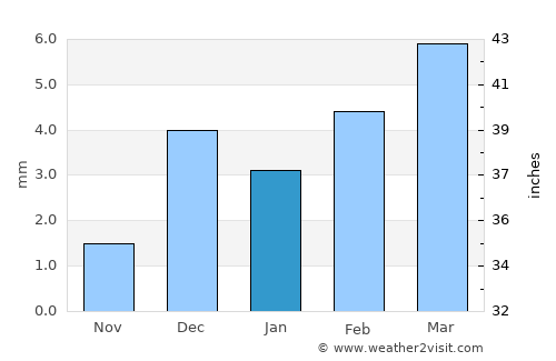 Sobhādero average rain in January