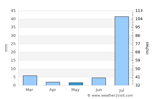 Sobhādero average rain in May