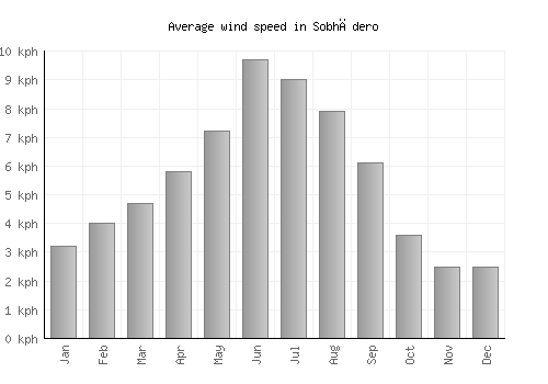 Sobhādero average winspeed by month (km/h)