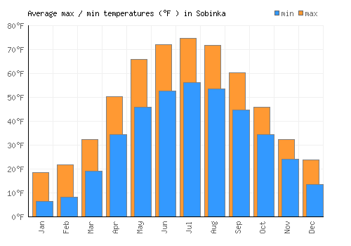 Sobinka average minimum / maximum temperatures (Fahrenheit)