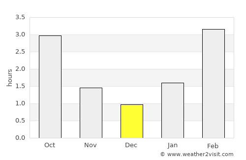 Sobinka average rain in December