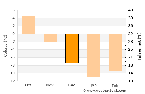 Sobinka average temperature in December