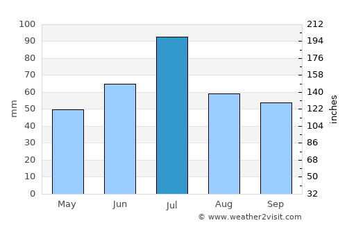 Sobinka average rain in July