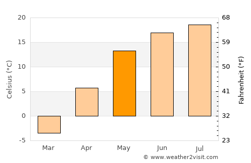Sobinka average temperature in May