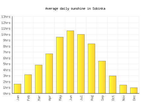 Sobinka average daily sunshine chart