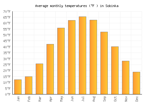 Sobinka average temperature chart (Fahrenheit)