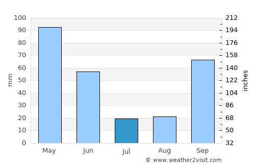 Sobrado average rain in July