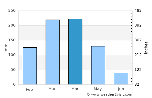 Sobral average rain in April