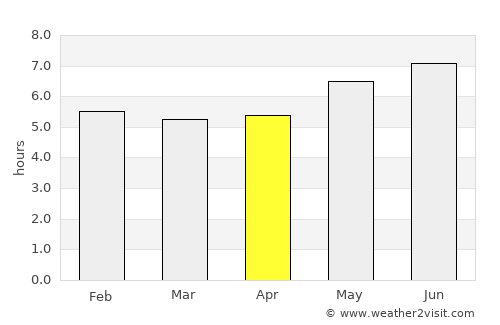 Sobral average rain in April