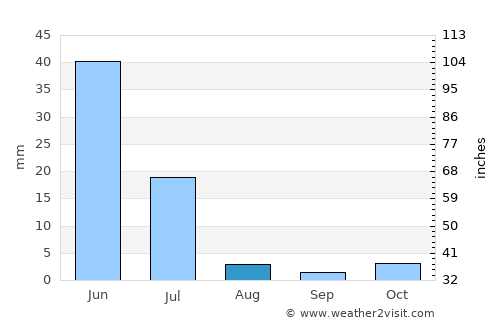 Sobral average rain in August
