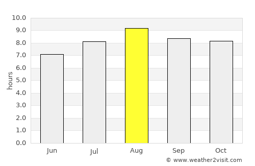 Sobral average rain in August