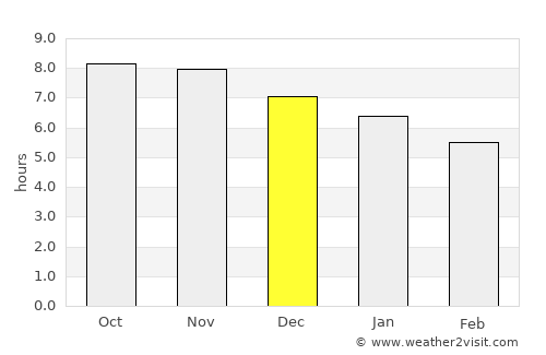 Sobral average rain in December
