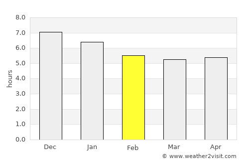 Sobral average rain in February