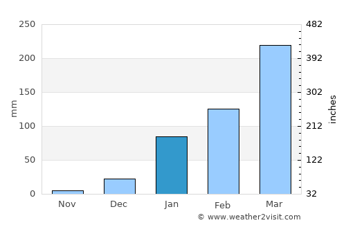 Sobral average rain in January