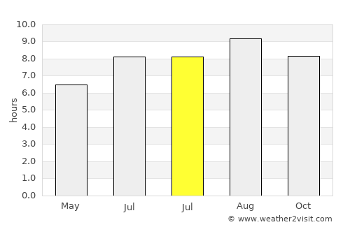 Sobral average rain in July