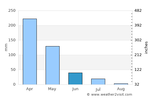 Sobral average rain in June