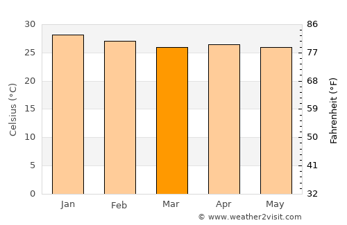 Sobral average temperature in March