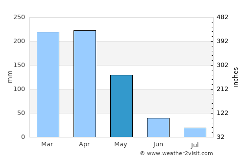 Sobral average rain in May