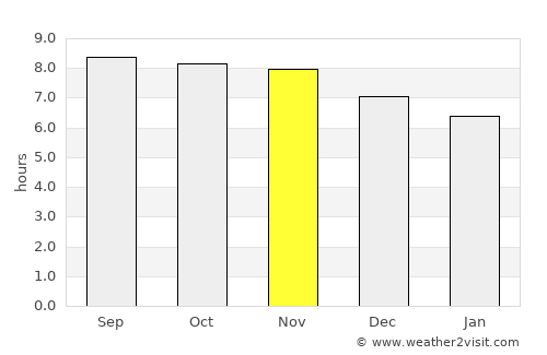 Sobral average rain in November
