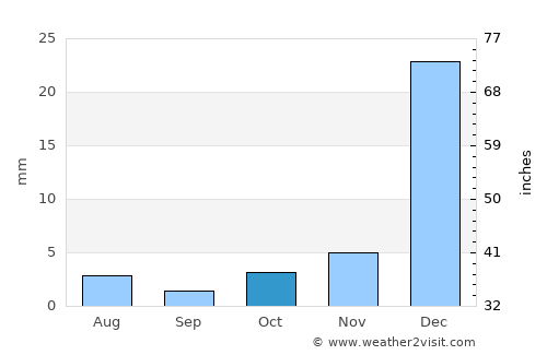Sobral average rain in October