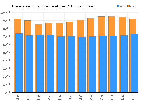Sobral average minimum / maximum temperatures (Fahrenheit)