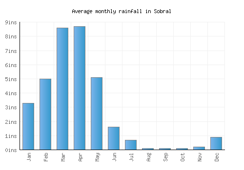 Sobral monthly rainfall chart (inches)