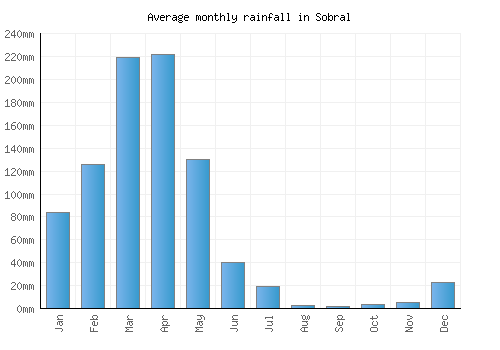 Sobral monthly rainfall chart (mm)