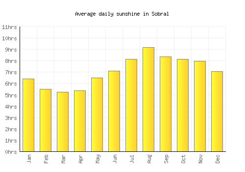 Sobral average daily sunshine chart