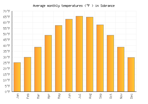 Sobrance average temperature chart (Fahrenheit)