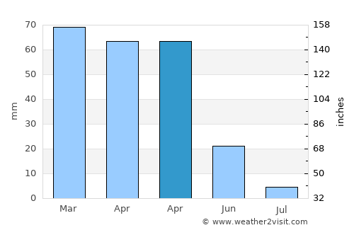 Sobreda average rain in April