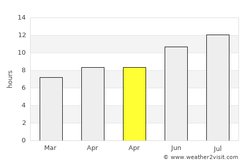 Sobreda average rain in April