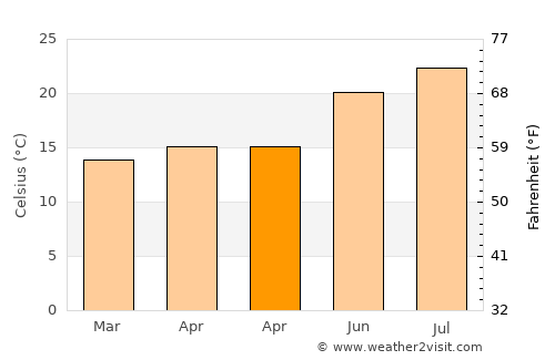 Sobreda average temperature in April