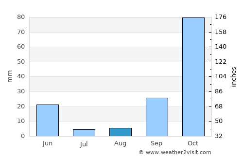Sobreda average rain in August