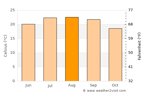 Sobreda average temperature in August