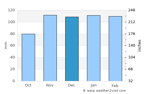 Sobreda average rain in December