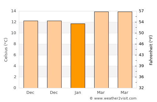 Sobreda average temperature in January