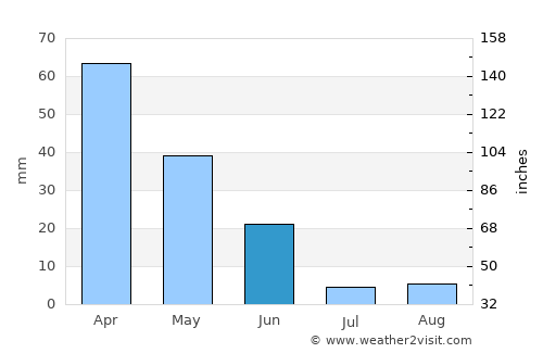Sobreda average rain in June