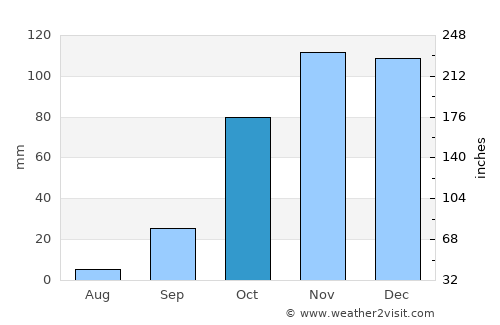 Sobreda average rain in October