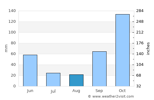 Sobreira average rain in August